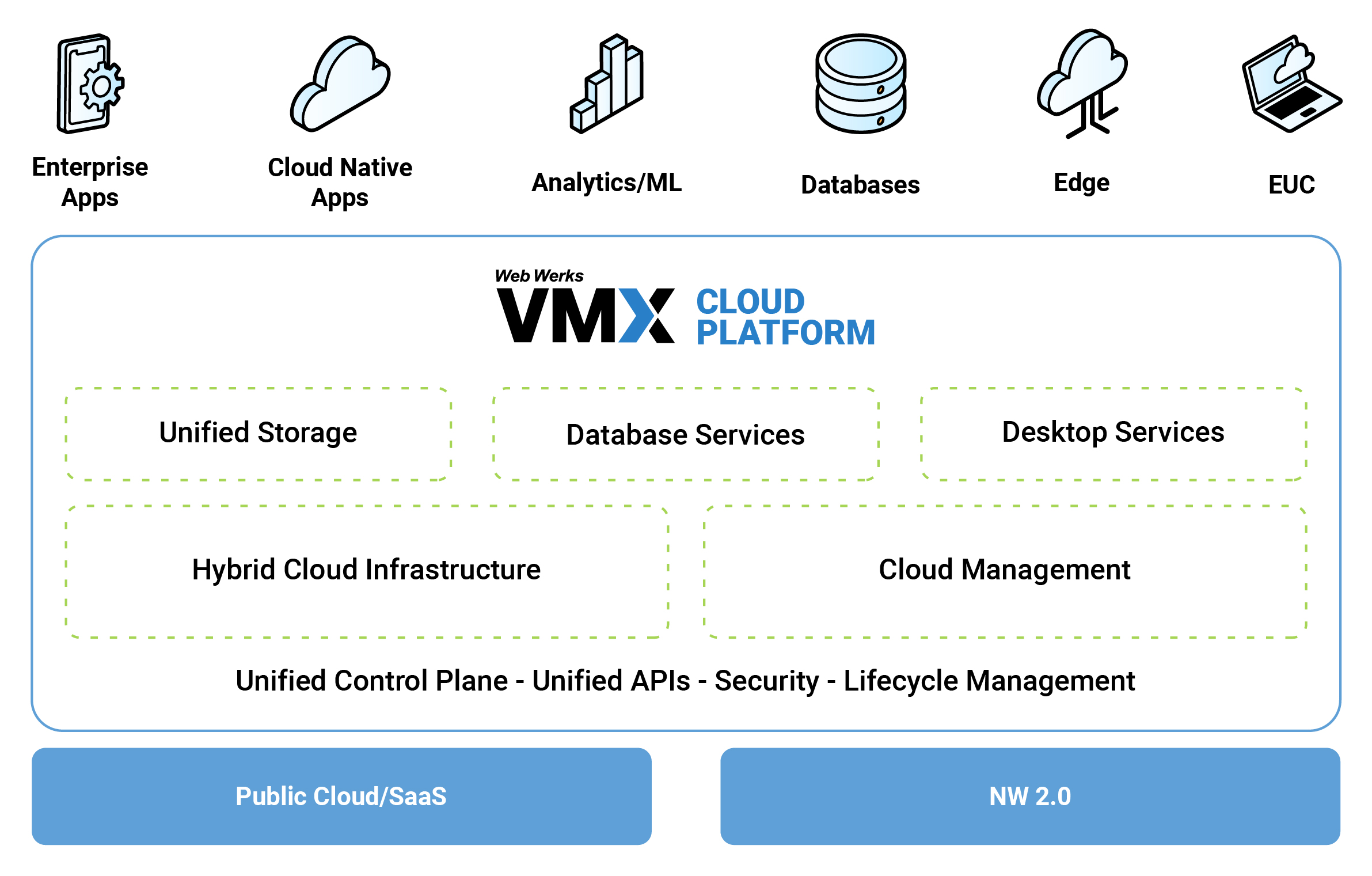 Cloud Platform